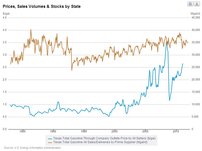 Gasoline price vs stocks - Texas.jpg