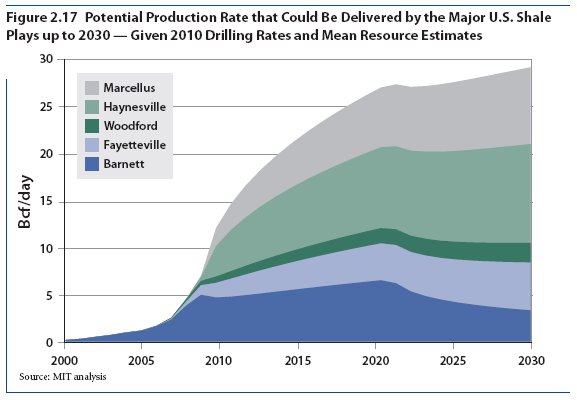 Potential production rate that could be delivered by the major U.S. shale plays up to 2030 -- given 2010 drilling rates and mean resource estimates
