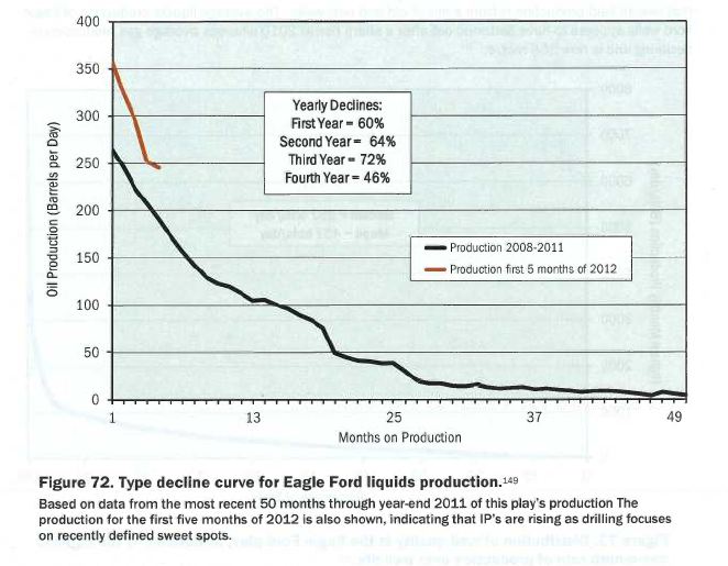 Eagle ford decline curve #2