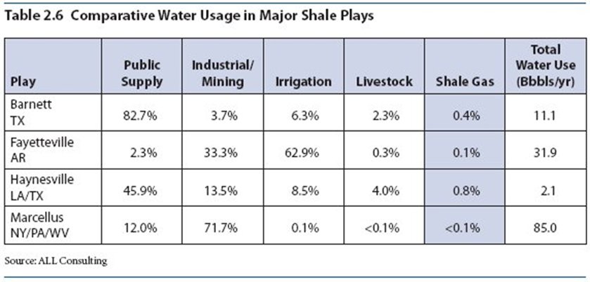 Comparative Water Usage in Major Shale Plays.jpg