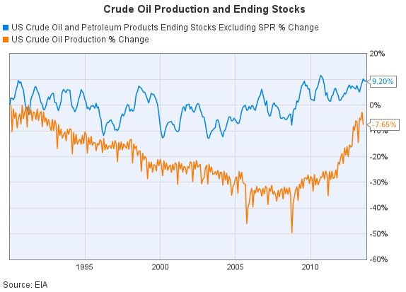 Crude Oil Production and Ending Stocks.JPG