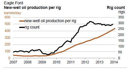 EIA Eagle Ford Well Efficiency.JPG