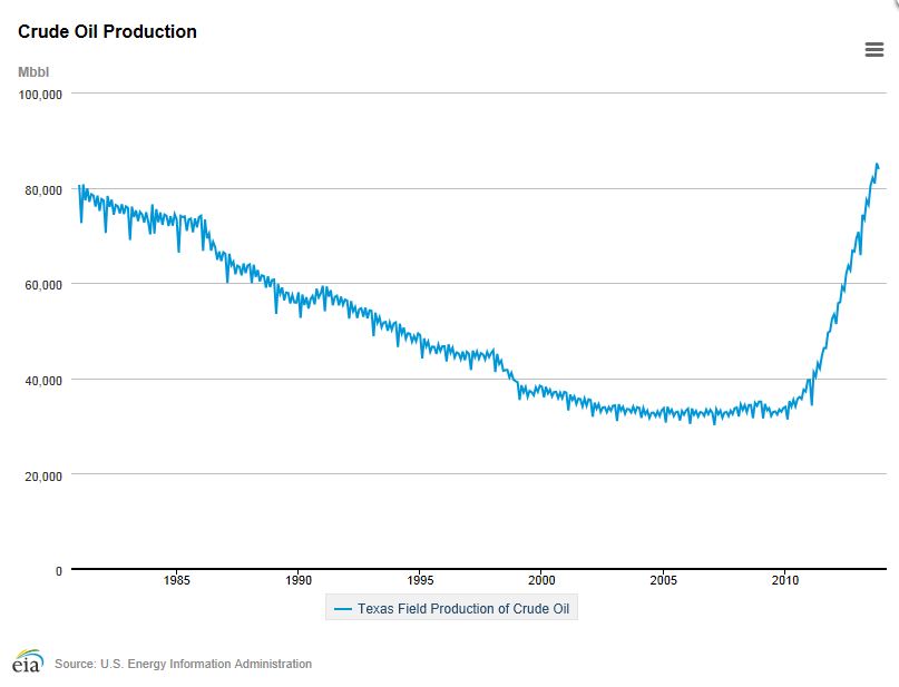 EIA Texas Crude Production.JPG