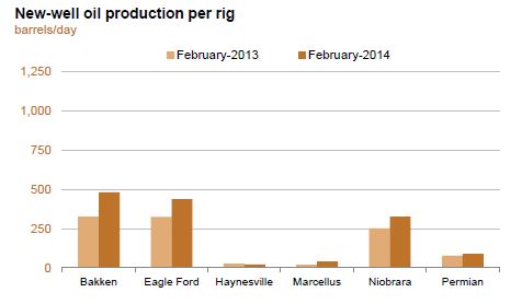 EIA Well Efficiency.JPG