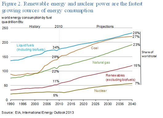 EIA World Energy Use.JPG