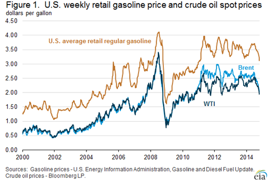 EIA gas and oil price chart.PNG