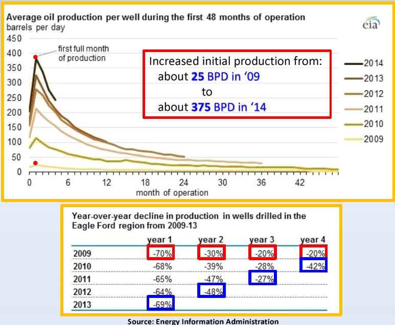 EIA increased production rates over time.PNG