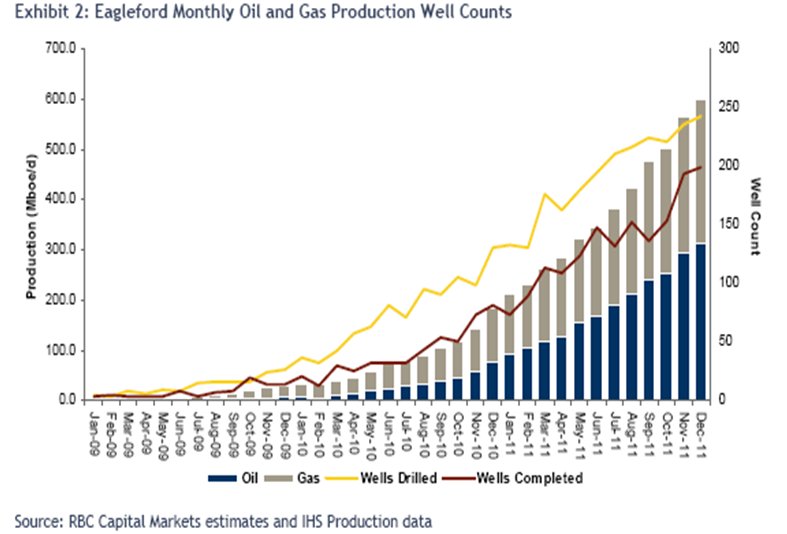 Eagle Ford Graph Well Counts and Production.jpg