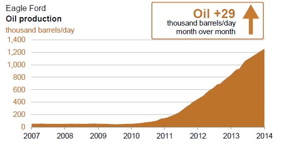 Eagle Ford Oil Production.JPG