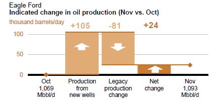 Eagle Ford change in oil production.JPG