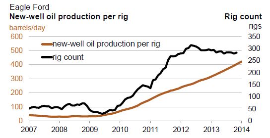 Eagle Ford new well production per rig.JPG