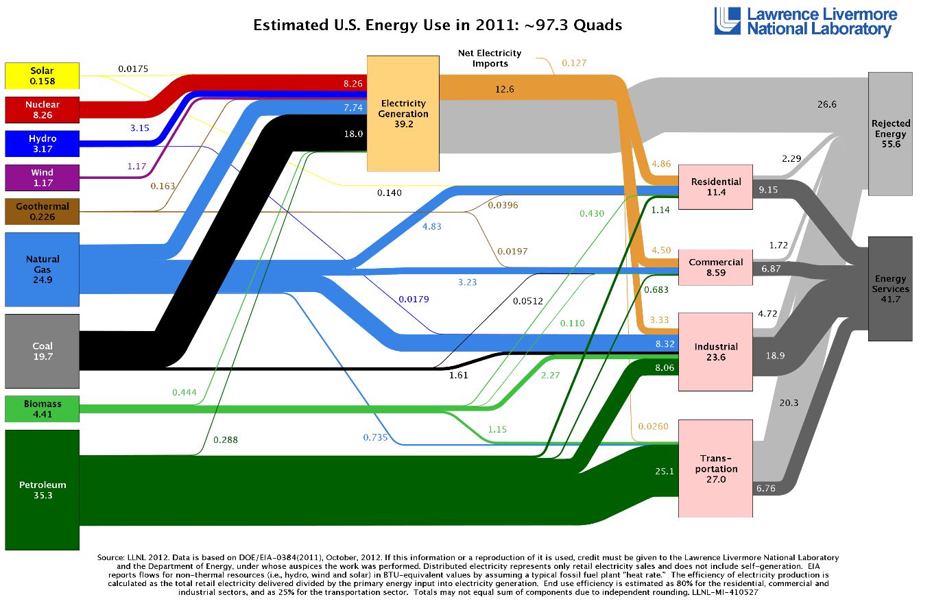 Estimated US Energy Use 2011.JPG