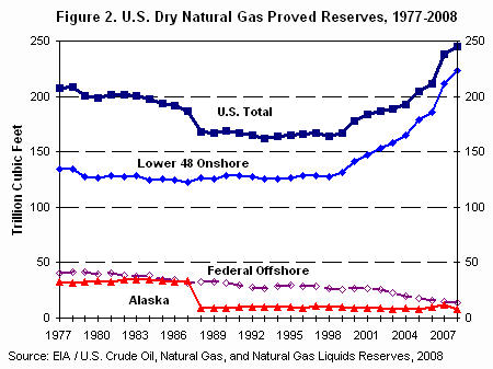 Gas Proved Reserves.gif