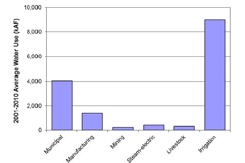 Historical Water Use (all categories).JPG