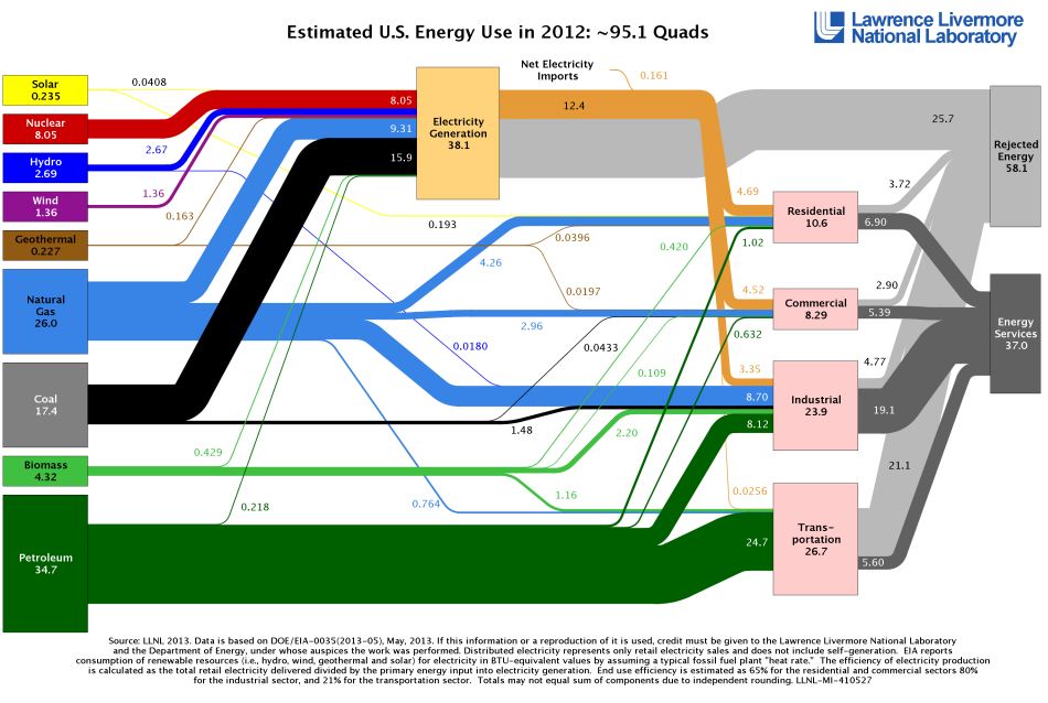 Livermore Sankey Diagram.JPG