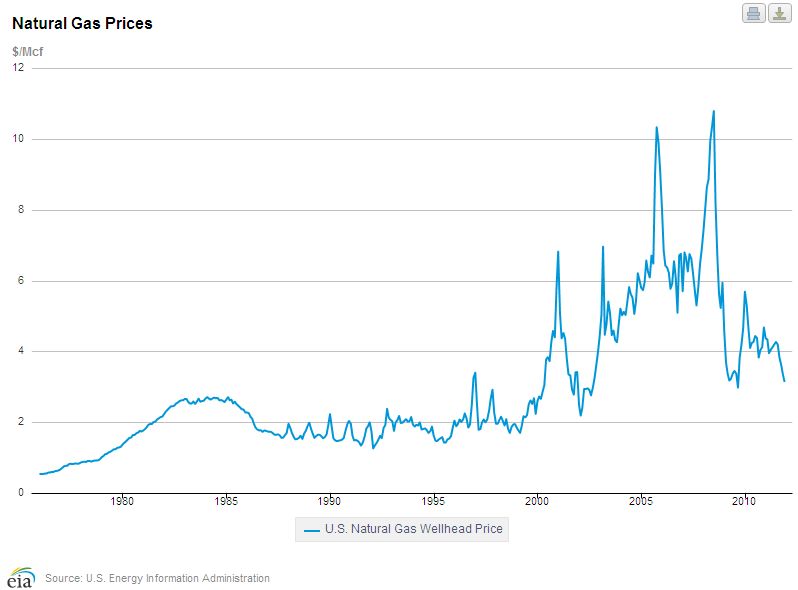 NG Wellhead Price Graph.jpg