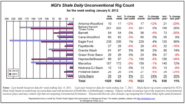 NGI's shale rig count.jpg