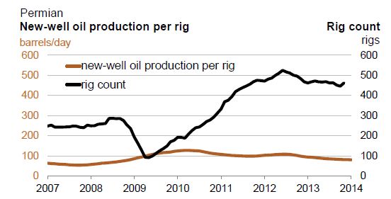 Permian New Well Production Per Rig.JPG