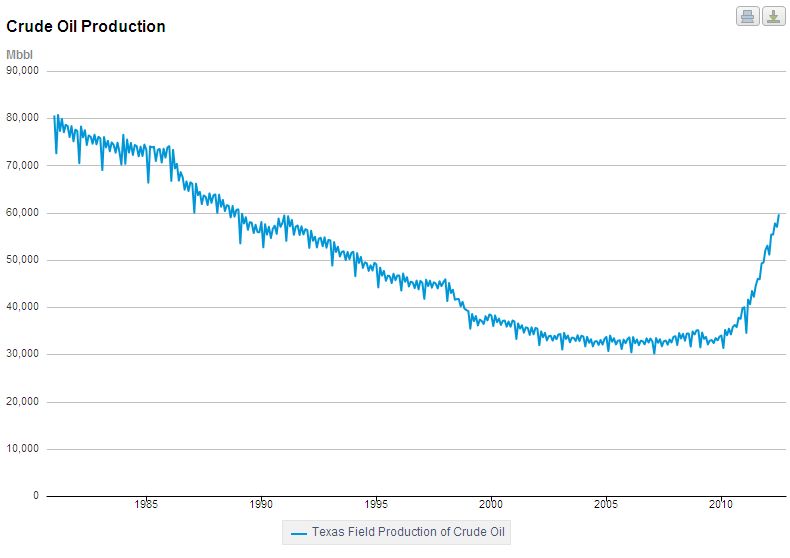 Texas Crude Production Graph.jpg