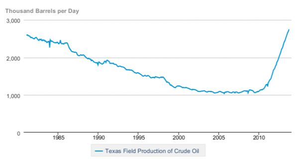 Texas Oil Production.JPG