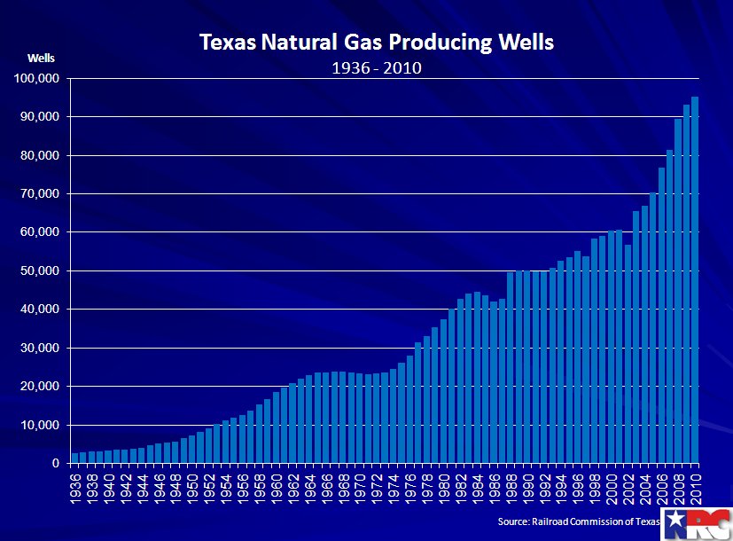 Texas producing gas well count.jpg