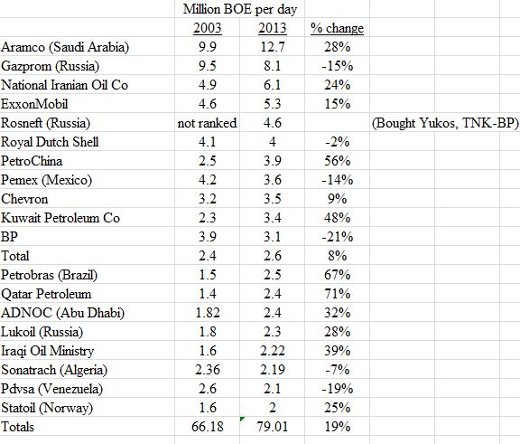 Twenty Biggest Oil Companies3.JPG