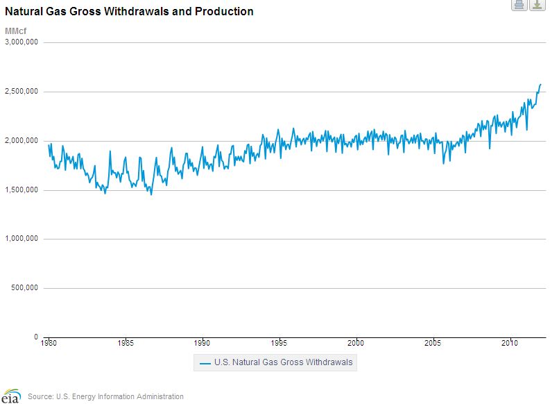 U.S. Gas Production Graph.jpg