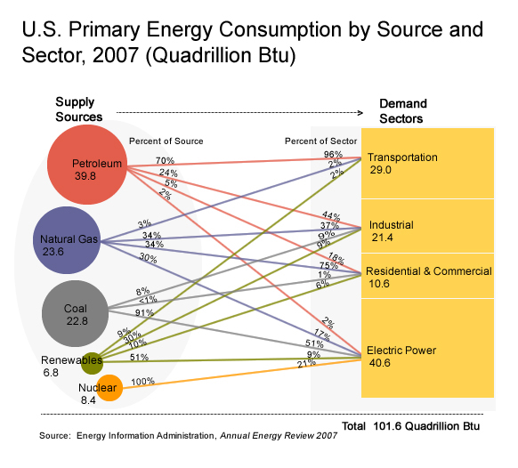 U.S. Primary Energy consumption by source and sector 2007.jpg