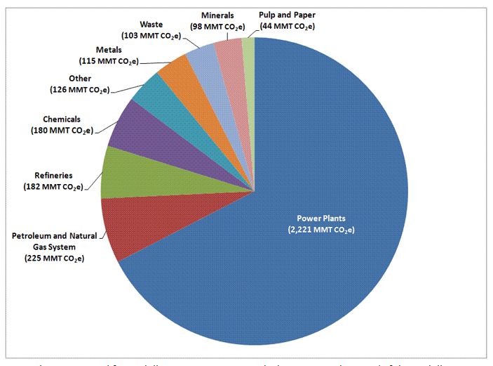 US CO2e emissions pie chart.JPG