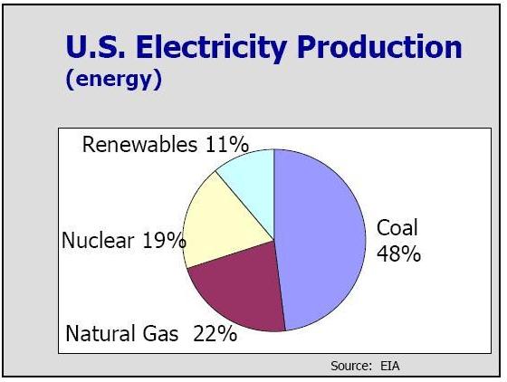 US Electricity Production 3.JPG