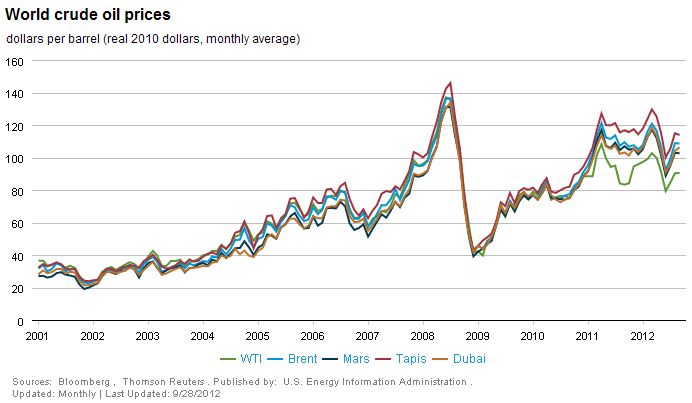 World Crude Price Graph.jpg