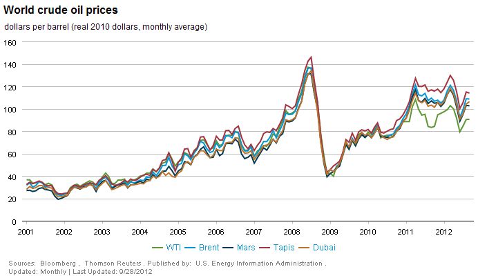 Global Crude Oil Price Chart