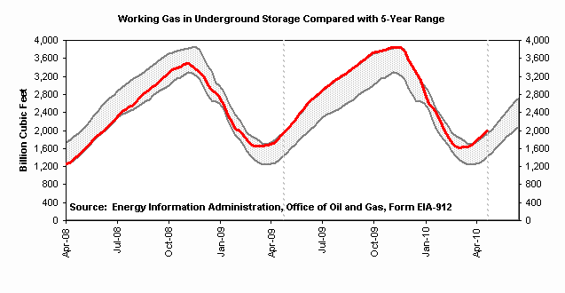 natural-gas-in-storage.gif