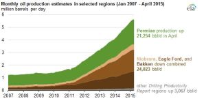 EIA production graph