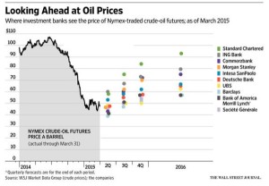 WSJ oil price prediction chart