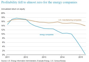 EIA profitability