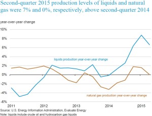 EIA second quarter production