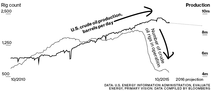 rigs vs. crude production