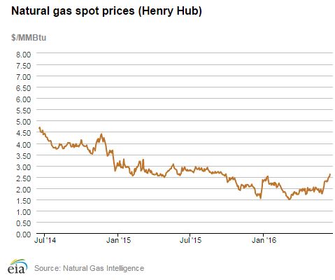 EIA gas price chart