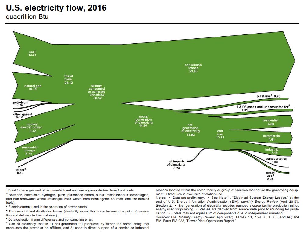 Electricity Flow Diagram : What is electricity? How is it generated