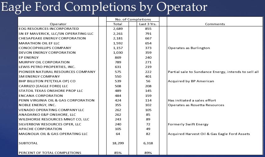 Eagle-Ford-Completions-by-Operator