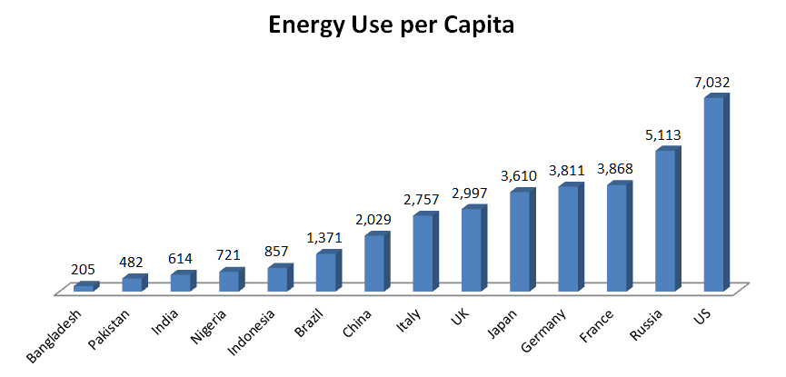 Energy-use-per-capita