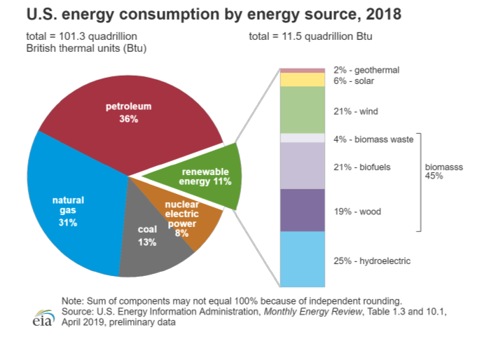 US-energy-consumption-by-source-2018