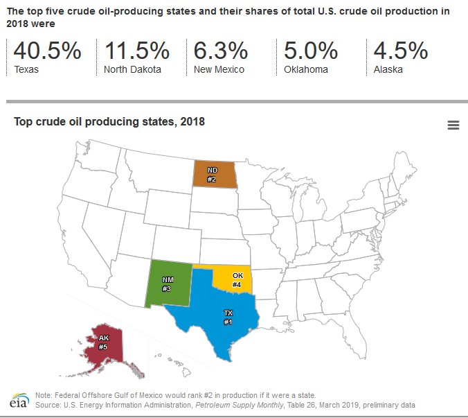 Top Oil Producing States 2025