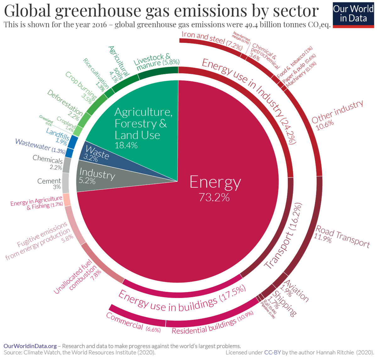GHG-Emissions-By-Sector-1200px